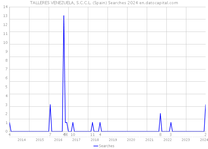 TALLERES VENEZUELA, S.C.C.L. (Spain) Searches 2024 