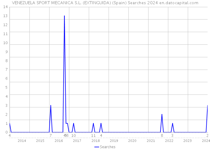 VENEZUELA SPORT MECANICA S.L. (EXTINGUIDA) (Spain) Searches 2024 