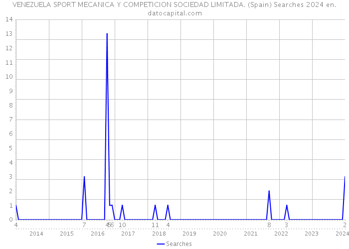 VENEZUELA SPORT MECANICA Y COMPETICION SOCIEDAD LIMITADA. (Spain) Searches 2024 