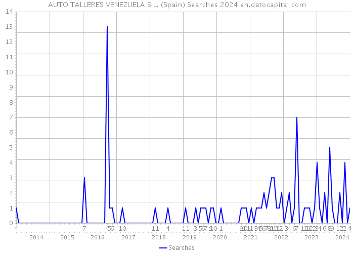 AUTO TALLERES VENEZUELA S.L. (Spain) Searches 2024 