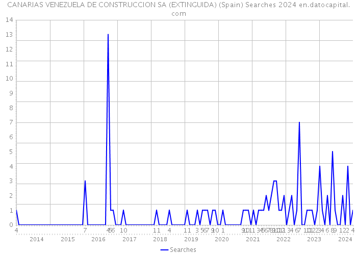 CANARIAS VENEZUELA DE CONSTRUCCION SA (EXTINGUIDA) (Spain) Searches 2024 