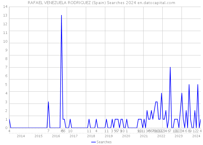 RAFAEL VENEZUELA RODRIGUEZ (Spain) Searches 2024 