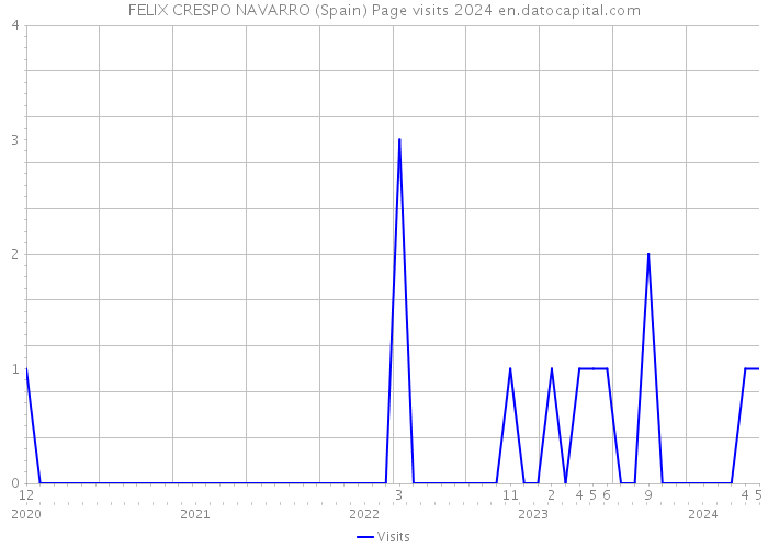 FELIX CRESPO NAVARRO (Spain) Page visits 2024 