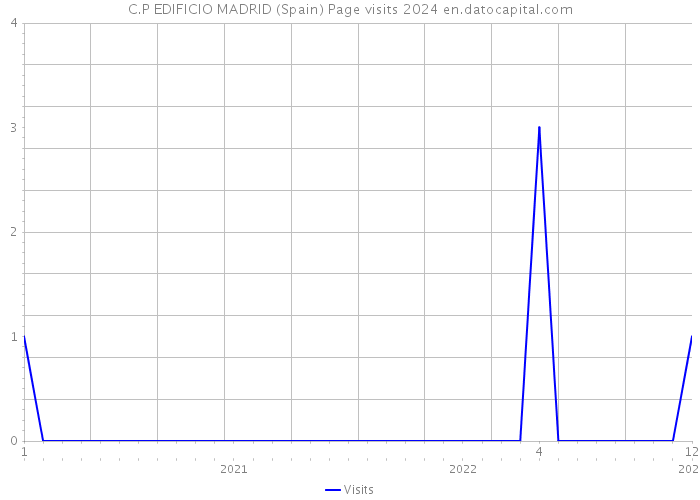 C.P EDIFICIO MADRID (Spain) Page visits 2024 