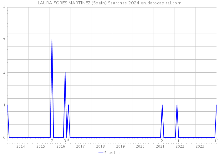 LAURA FORES MARTINEZ (Spain) Searches 2024 