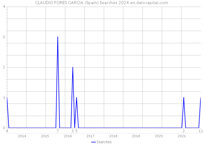CLAUDIO FORES GARCIA (Spain) Searches 2024 