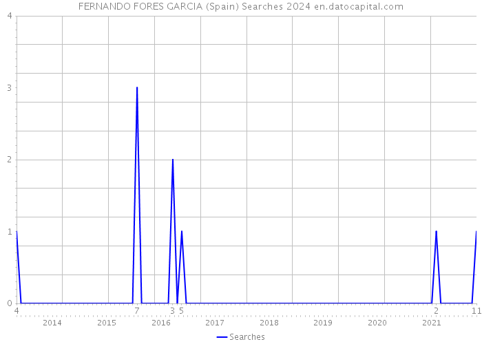 FERNANDO FORES GARCIA (Spain) Searches 2024 