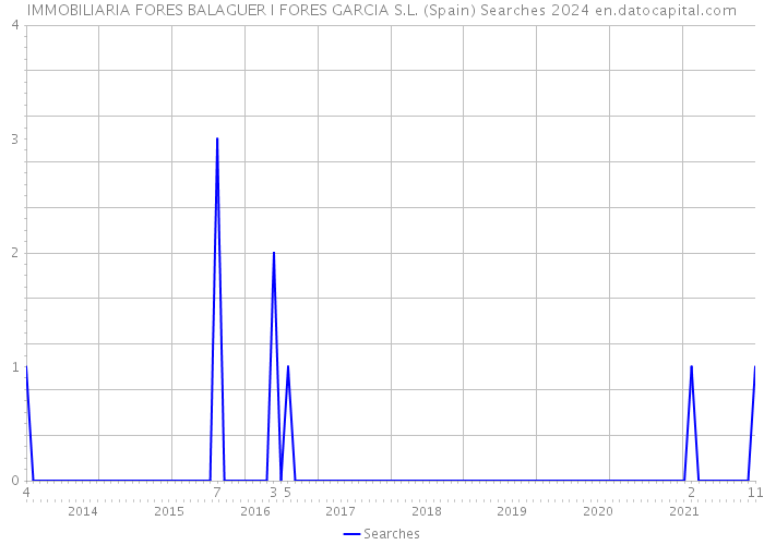 IMMOBILIARIA FORES BALAGUER I FORES GARCIA S.L. (Spain) Searches 2024 