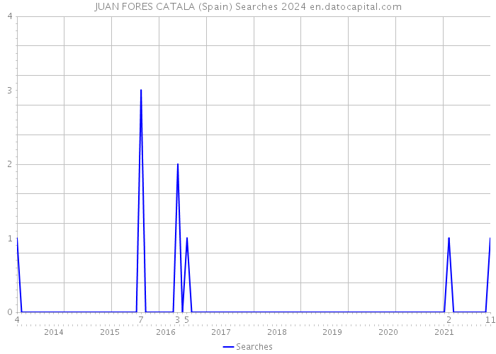 JUAN FORES CATALA (Spain) Searches 2024 