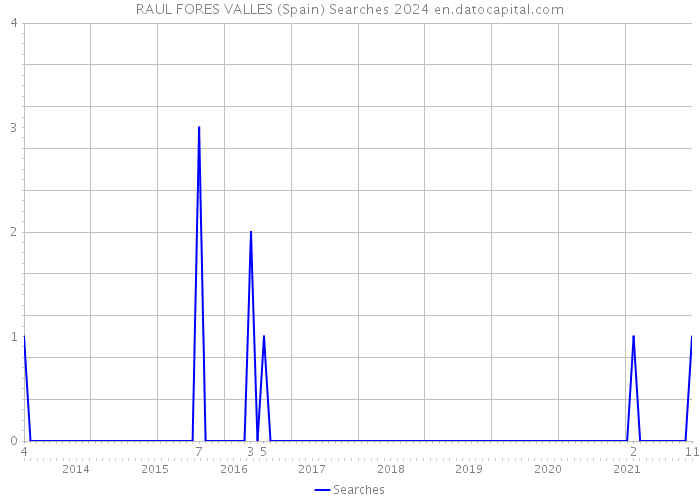 RAUL FORES VALLES (Spain) Searches 2024 