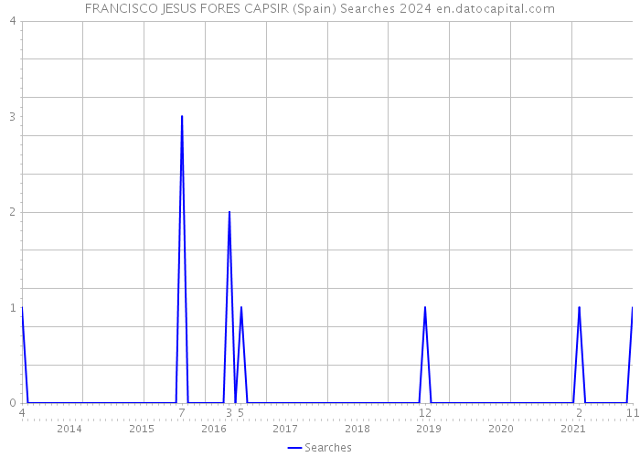 FRANCISCO JESUS FORES CAPSIR (Spain) Searches 2024 