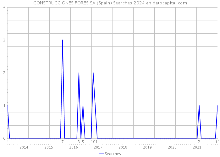 CONSTRUCCIONES FORES SA (Spain) Searches 2024 