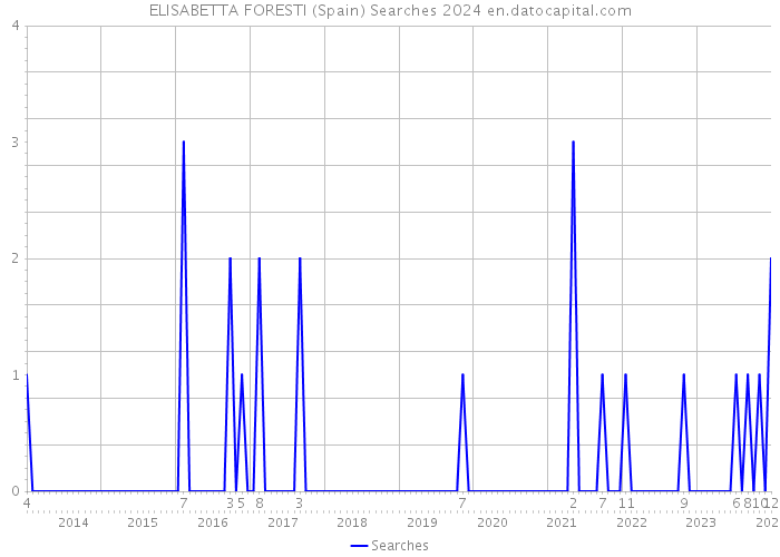 ELISABETTA FORESTI (Spain) Searches 2024 