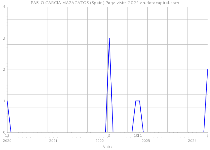 PABLO GARCIA MAZAGATOS (Spain) Page visits 2024 