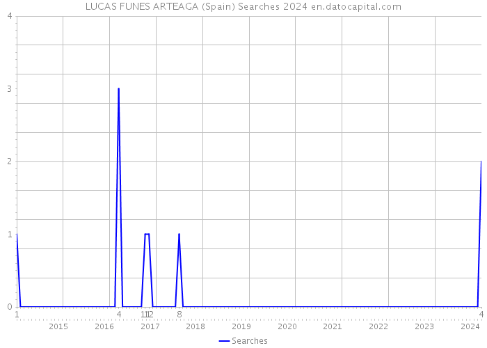 LUCAS FUNES ARTEAGA (Spain) Searches 2024 