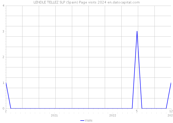 LENDLE TELLEZ SLP (Spain) Page visits 2024 