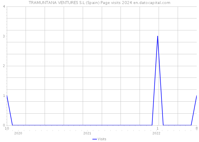 TRAMUNTANA VENTURES S.L (Spain) Page visits 2024 