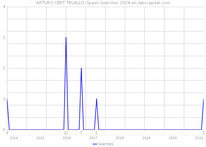 ARTURO CERT TRUJILLO (Spain) Searches 2024 