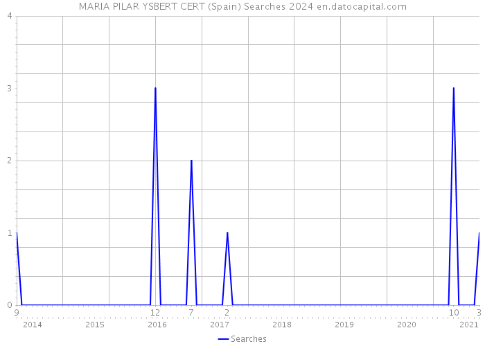 MARIA PILAR YSBERT CERT (Spain) Searches 2024 