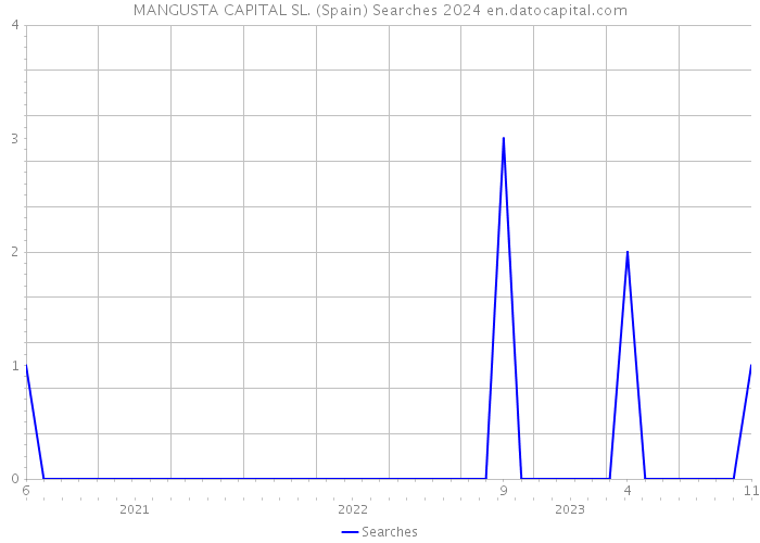 MANGUSTA CAPITAL SL. (Spain) Searches 2024 