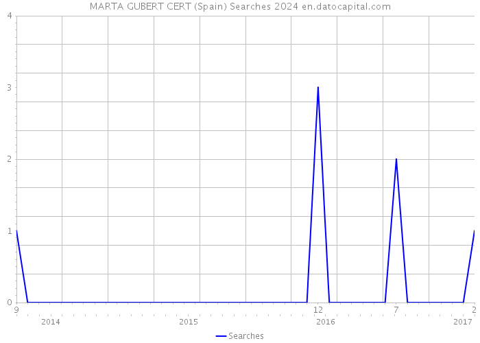 MARTA GUBERT CERT (Spain) Searches 2024 