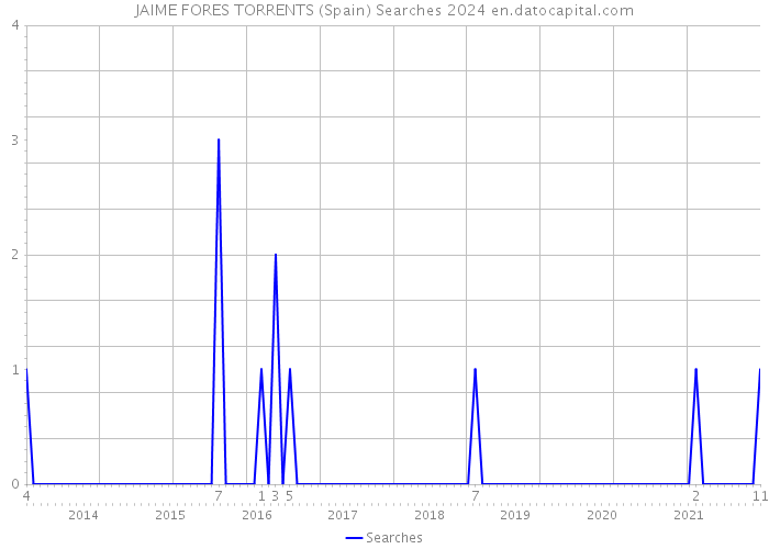 JAIME FORES TORRENTS (Spain) Searches 2024 