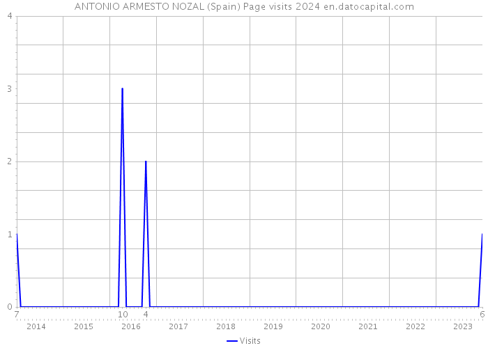 ANTONIO ARMESTO NOZAL (Spain) Page visits 2024 