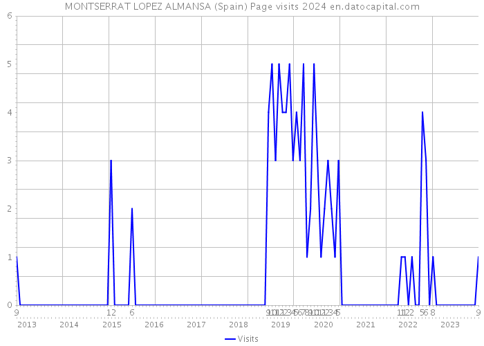 MONTSERRAT LOPEZ ALMANSA (Spain) Page visits 2024 