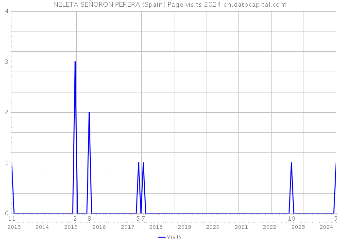 NELETA SEÑORON PERERA (Spain) Page visits 2024 