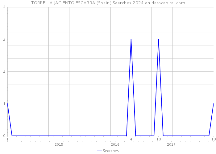 TORRELLA JACIENTO ESCARRA (Spain) Searches 2024 