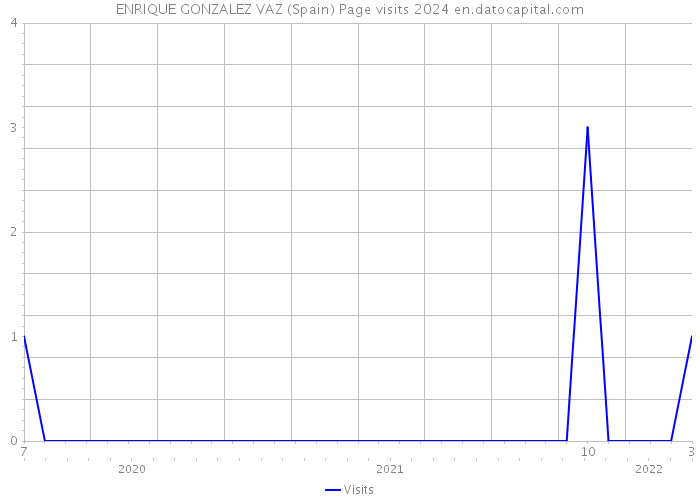 ENRIQUE GONZALEZ VAZ (Spain) Page visits 2024 