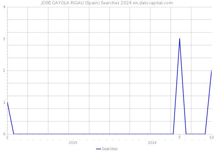 JOSE GAYOLA RIGAU (Spain) Searches 2024 