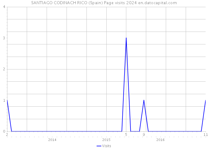 SANTIAGO CODINACH RICO (Spain) Page visits 2024 