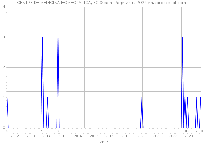 CENTRE DE MEDICINA HOMEOPATICA, SC (Spain) Page visits 2024 