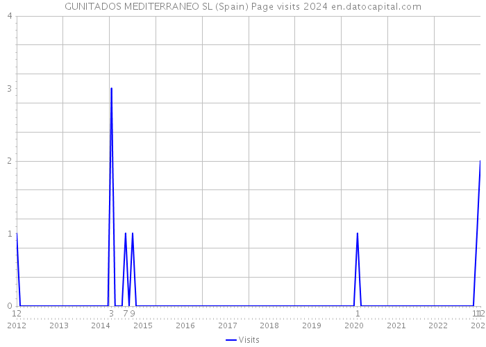 GUNITADOS MEDITERRANEO SL (Spain) Page visits 2024 