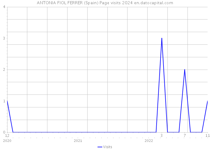 ANTONIA FIOL FERRER (Spain) Page visits 2024 