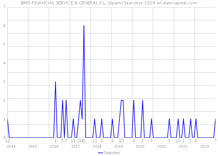 BMD FINANCIAL SERVICE & GENERAL S.L. (Spain) Searches 2024 