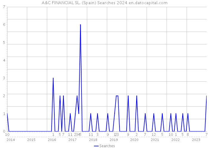 A&C FINANCIAL SL. (Spain) Searches 2024 