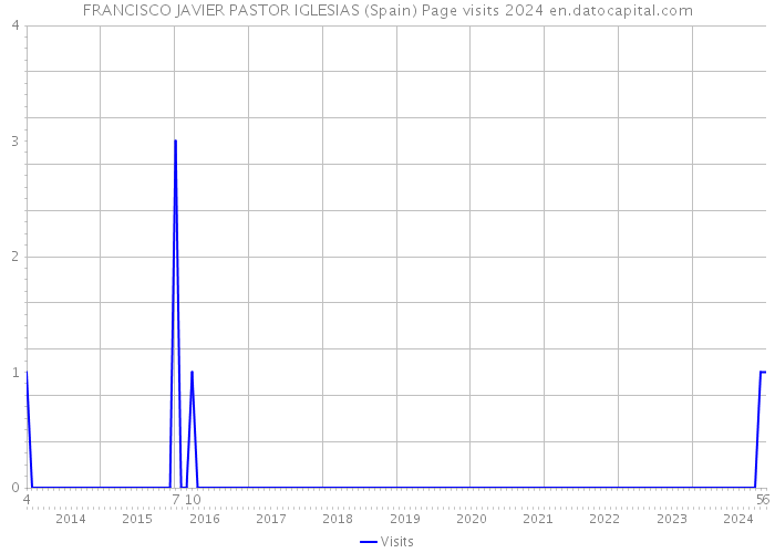 FRANCISCO JAVIER PASTOR IGLESIAS (Spain) Page visits 2024 