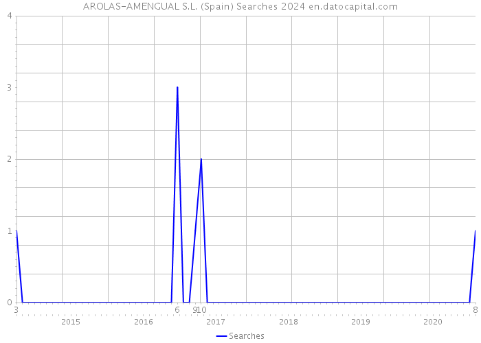 AROLAS-AMENGUAL S.L. (Spain) Searches 2024 
