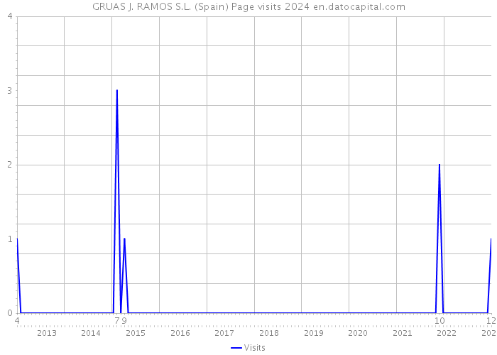 GRUAS J. RAMOS S.L. (Spain) Page visits 2024 