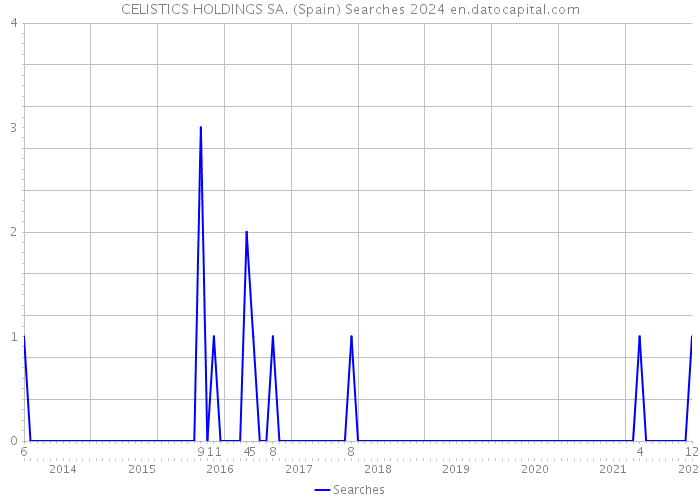 CELISTICS HOLDINGS SA. (Spain) Searches 2024 