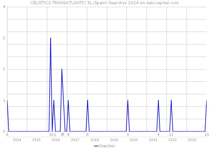 CELISTICS TRANSATLANTIC SL (Spain) Searches 2024 