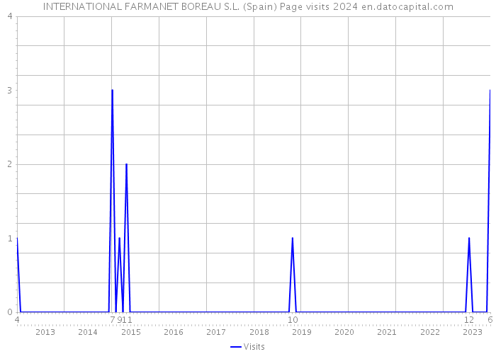 INTERNATIONAL FARMANET BOREAU S.L. (Spain) Page visits 2024 