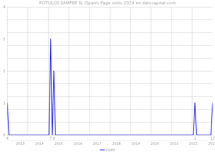 ROTULOS SAMPER SL (Spain) Page visits 2024 