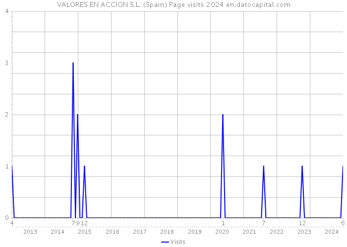 VALORES EN ACCION S.L. (Spain) Page visits 2024 