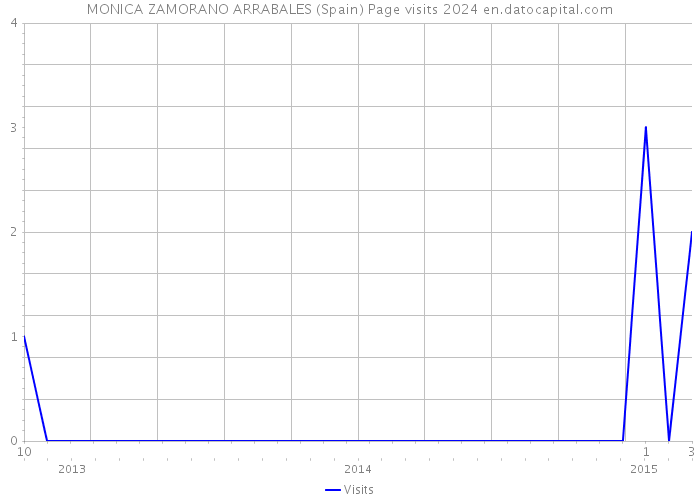 MONICA ZAMORANO ARRABALES (Spain) Page visits 2024 