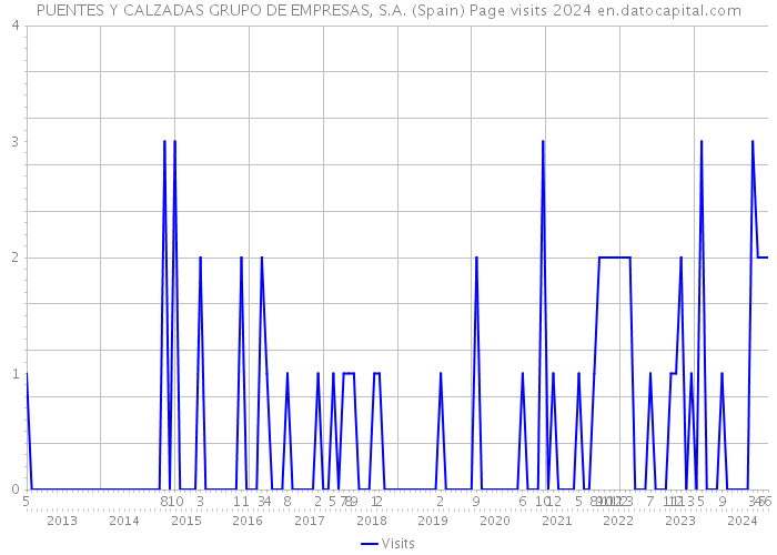 PUENTES Y CALZADAS GRUPO DE EMPRESAS, S.A. (Spain) Page visits 2024 