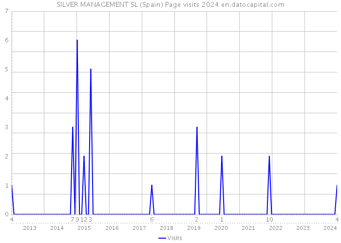 SILVER MANAGEMENT SL (Spain) Page visits 2024 