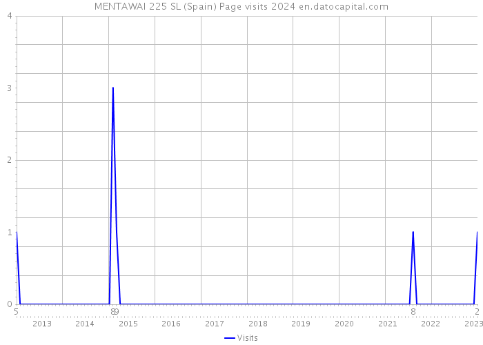 MENTAWAI 225 SL (Spain) Page visits 2024 